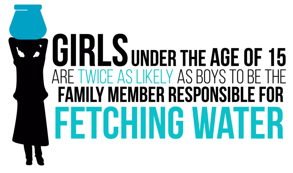 Girls under 15 are twice as likely as boys to fetch water