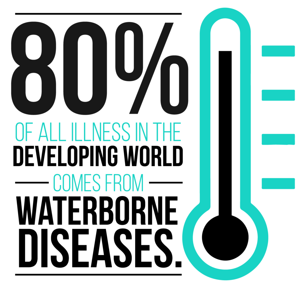 80% of illness in the developing world comes from waterborne diseases